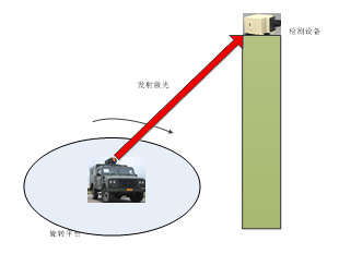 内场动态光轴精度检测设备